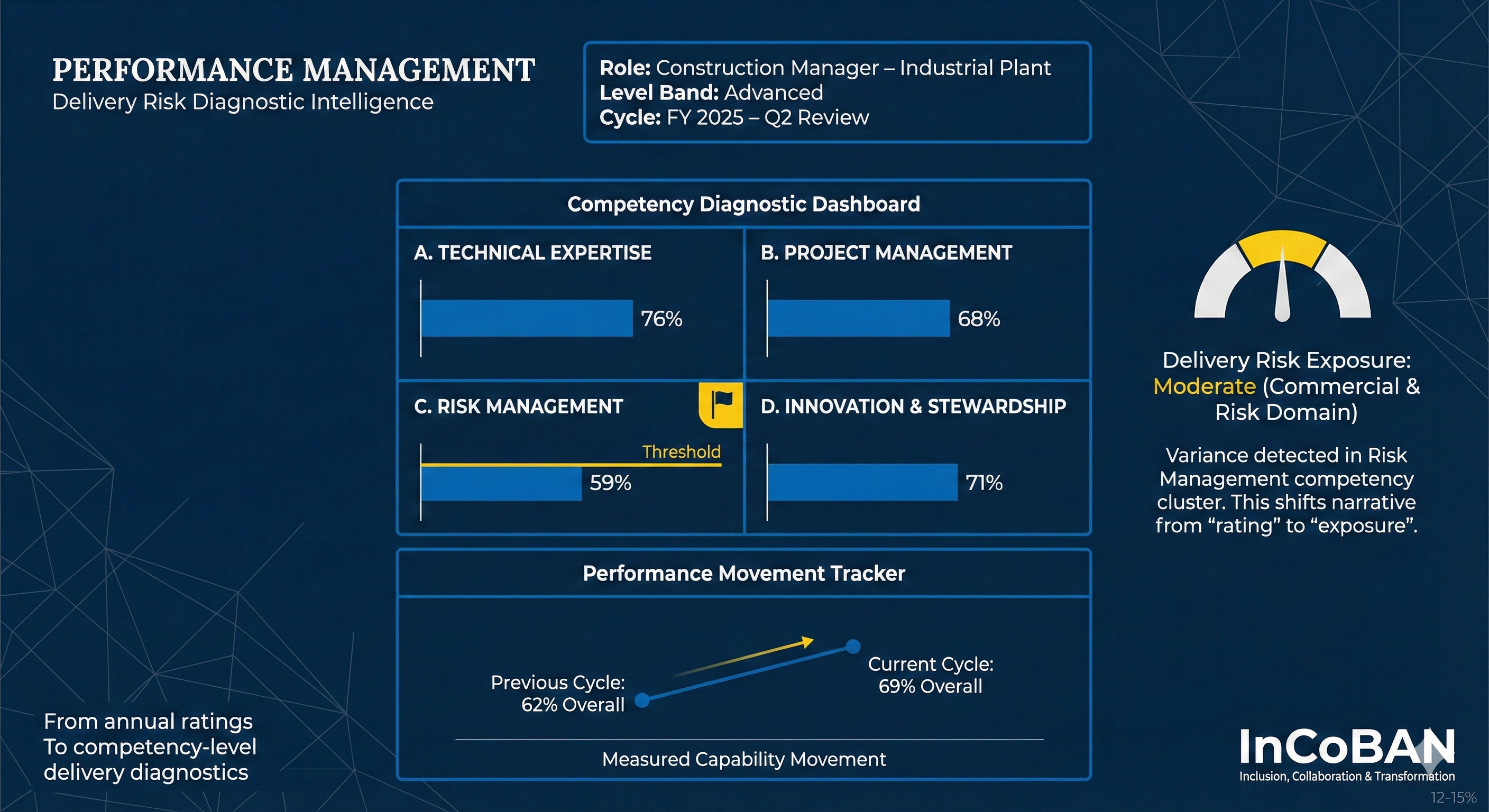 Performance management – delivery risk diagnostic intelligence
